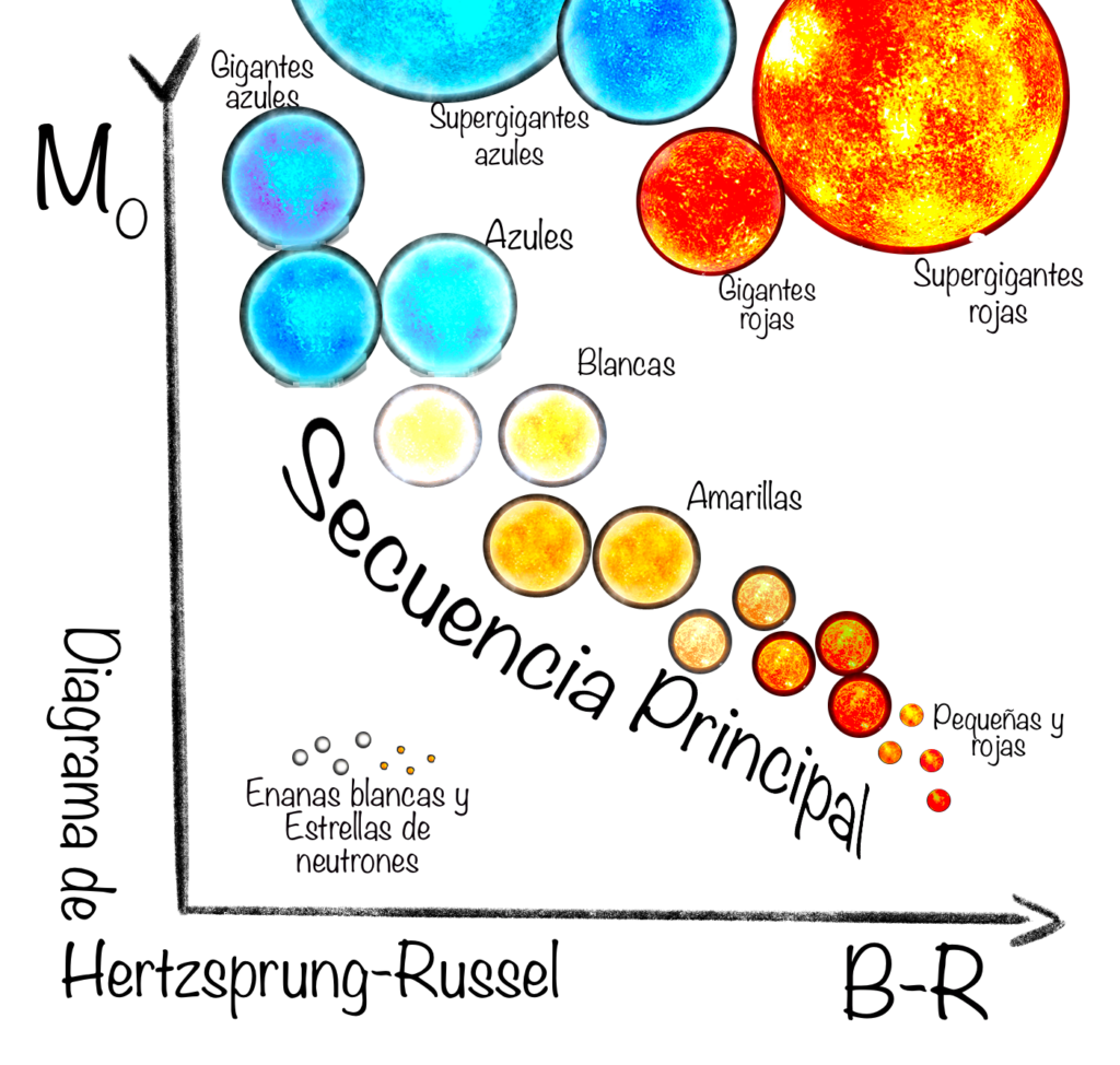 Evolución Estelar